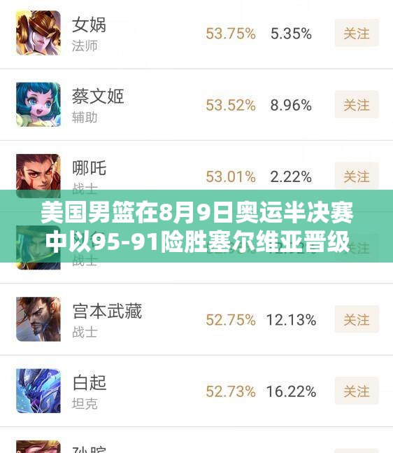 美国男篮在8月9日奥运半决赛中以95-91险胜塞尔维亚晋级决赛